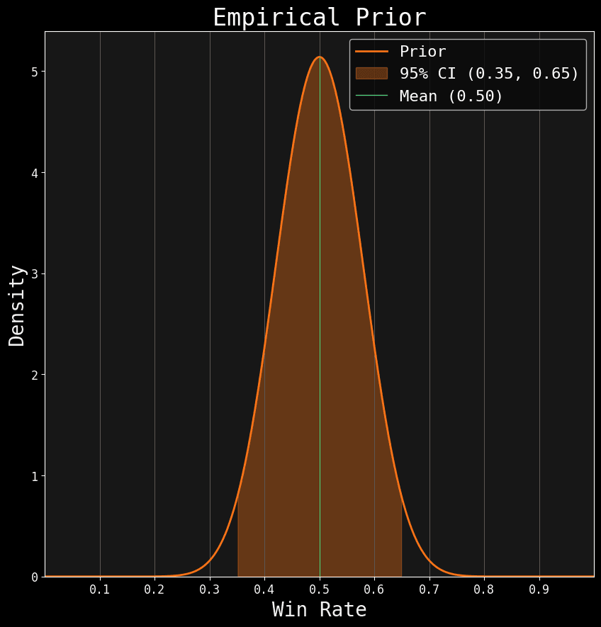 Beta Prior